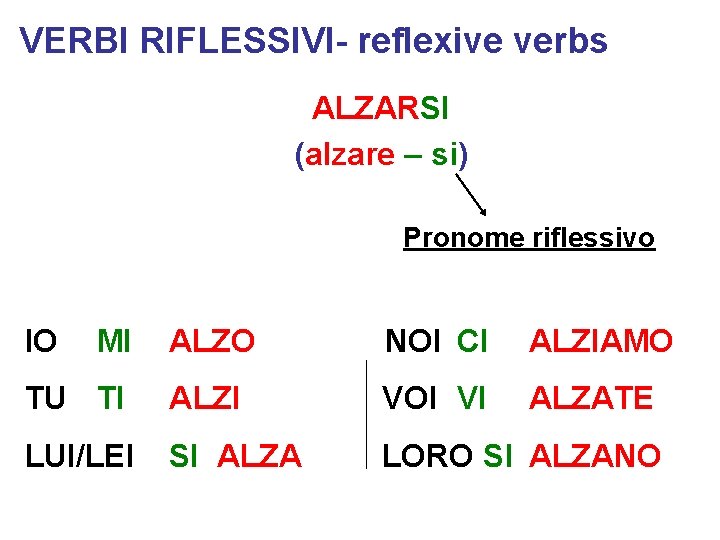 VERBI RIFLESSIVI- reflexive verbs ALZARSI (alzare – si) Pronome riflessivo IO MI ALZO NOI