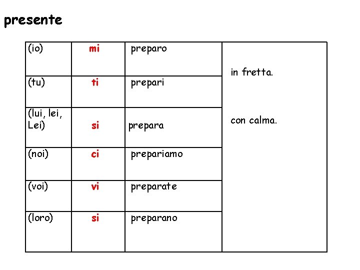 presente (io) mi preparo (tu) ti prepari (lui, lei, Lei) si prepara (noi) ci