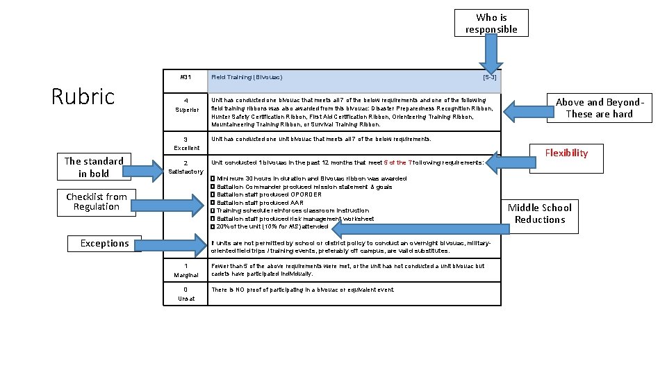 Who is responsible Rubric The standard in bold #31 Field Training (Bivouac) [S-3] 4