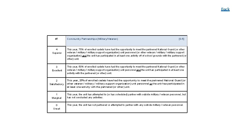 Back #7 Community Partnerships (Military/Veteran) [S-5] 4 Superior This year, 75% of enrolled cadets