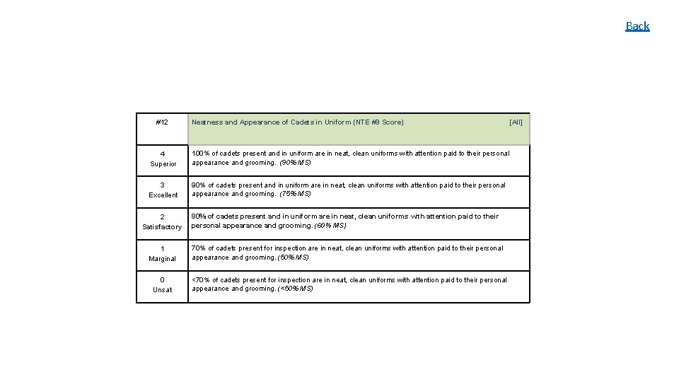 Back #12 Neatness and Appearance of Cadets in Uniform (NTE #9 Score) 4 Superior