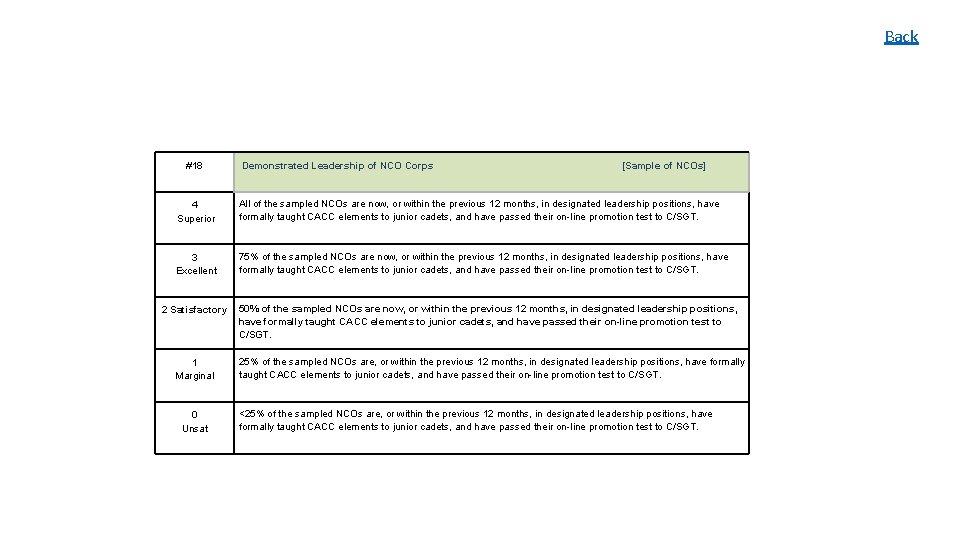 Back #18 Demonstrated Leadership of NCO Corps [Sample of NCOs] 4 Superior All of