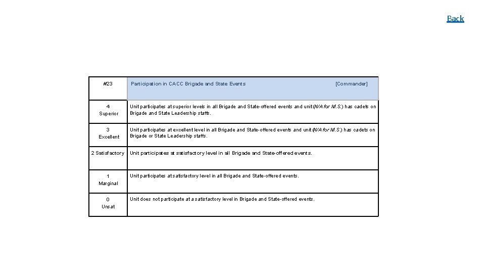 Back #23 Participation in CACC Brigade and State Events [Commander] 4 Superior Unit participates