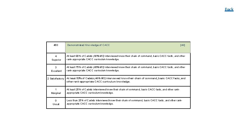 Back #33 Demonstrated Knowledge of CACC [All] 4 Superior At least 90% of Cadets