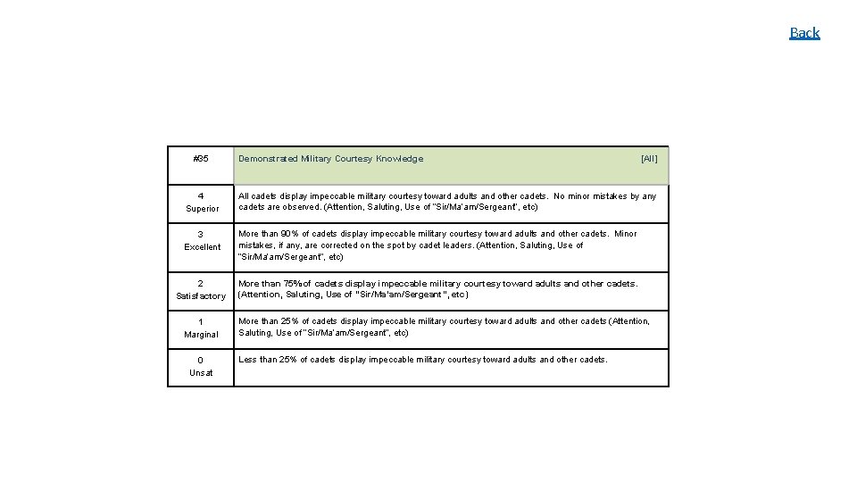 Back #35 Demonstrated Military Courtesy Knowledge [All] 4 Superior All cadets display impeccable military