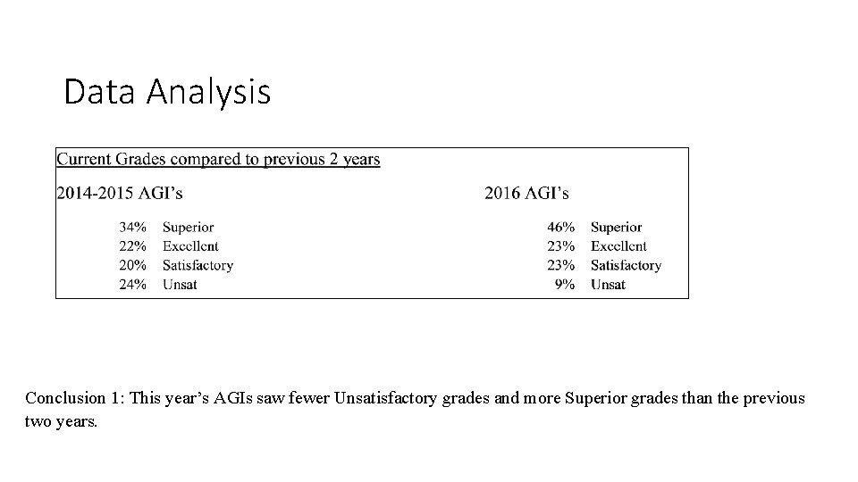 Data Analysis Conclusion 1: This year’s AGIs saw fewer Unsatisfactory grades and more Superior