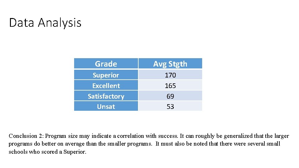 Data Analysis Grade Avg Stgth Superior Excellent Satisfactory Unsat 170 165 69 53 Conclusion