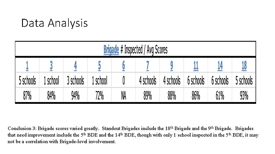 Data Analysis Conclusion 3: Brigade scores varied greatly. Standout Brigades include the 18 th