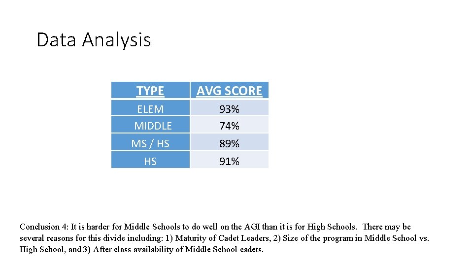 Data Analysis TYPE AVG SCORE ELEM MIDDLE 93% 74% MS / HS 89% HS