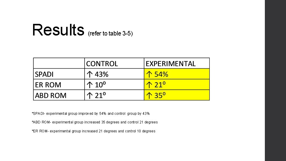 Results (refer to table 3 -5) *SPADI- experimental group improved by 54% and control