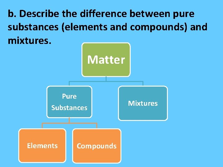 b. Describe the difference between pure substances (elements and compounds) and mixtures. Matter Pure b. Describe the difference between pure substances (elements and compounds) and mixtures. Matter Pure