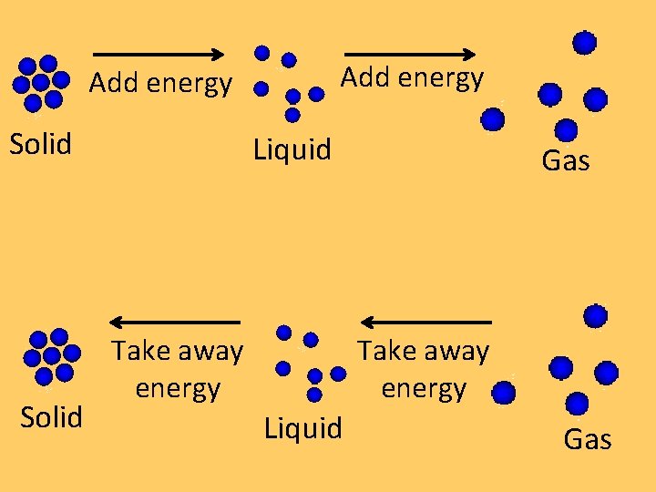 Add energy Solid Liquid Take away energy Gas Take away energy Liquid Gas Add energy Solid Liquid Take away energy Gas Take away energy Liquid Gas
