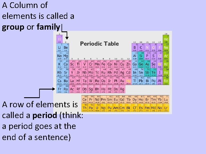 A Column of elements is called a group or family A row of elements A Column of elements is called a group or family A row of elements