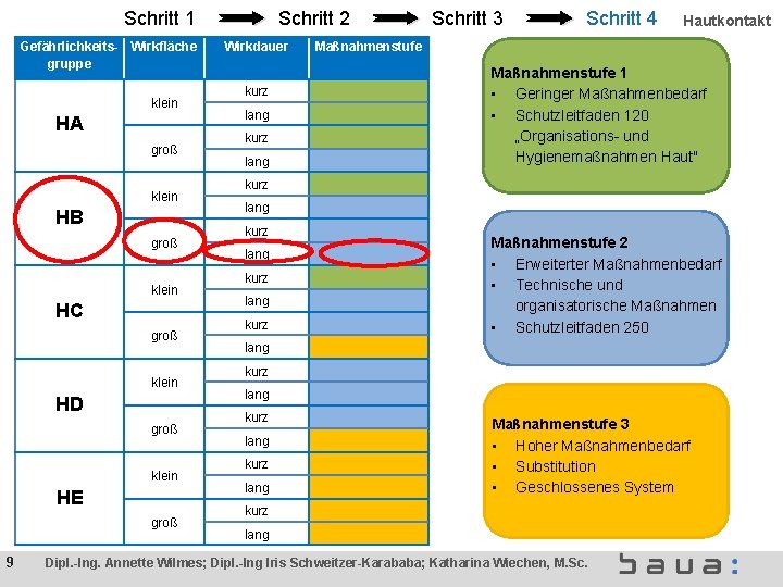 Schritt 1 Gefährlichkeits- Wirkfläche gruppe klein HA groß klein HB groß klein HC groß