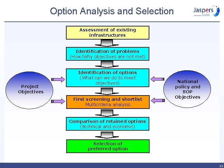 Option Analysis and Selection Assessment of existing infrastructures Identification of problems (How/Why objectives are