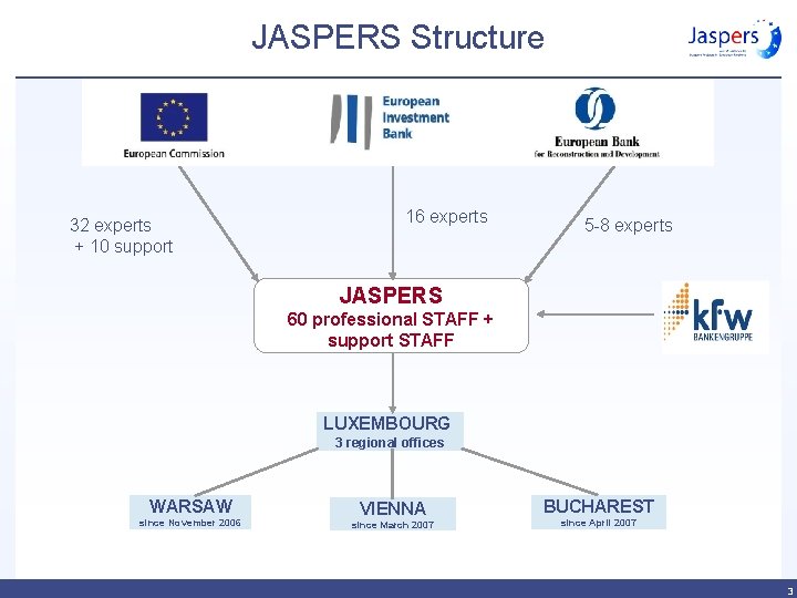 JASPERS Structure 32 experts + 10 support 16 experts 5 -8 experts JASPERS 60