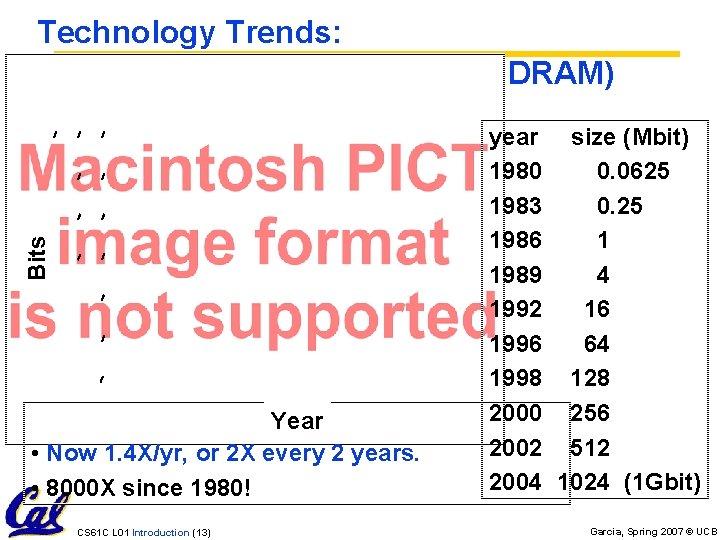 Bits Technology Trends: Memory Capacity (Single-Chip DRAM) Year • Now 1. 4 X/yr, or