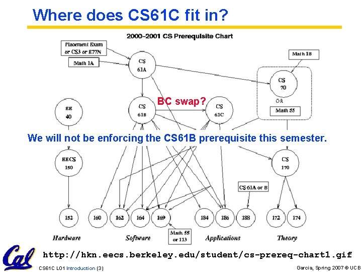 Where does CS 61 C fit in? BC swap? We will not be enforcing