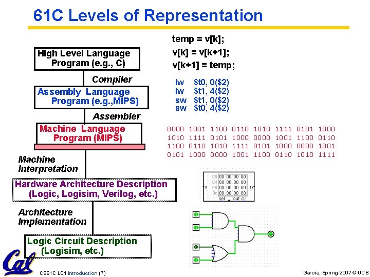 61 C Levels of Representation temp = v[k]; v[k] = v[k+1]; v[k+1] = temp;
