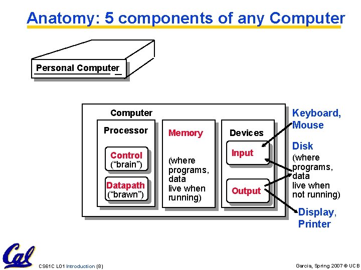 Anatomy: 5 components of any Computer Personal Computer Processor Control (“brain”) Datapath (“brawn”) Memory