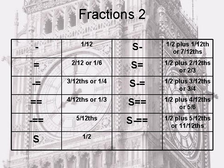 Fractions 2 - 1/12 S- 1/2 plus 1/12 th or 7/12 ths = 2/12