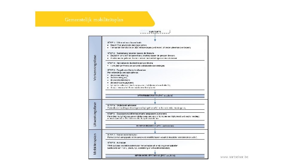 Gemeentelijk mobiliteitsplan www. aartselaar. be 