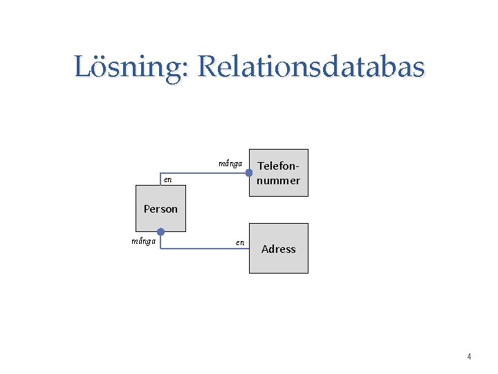 Lösning: Relationsdatabas många en Telefonnummer Person många en Adress 4 