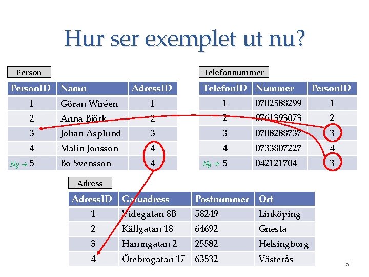 Hur ser exemplet ut nu? Person. ID Ny Telefonnummer Namn Adress. ID Telefon. ID