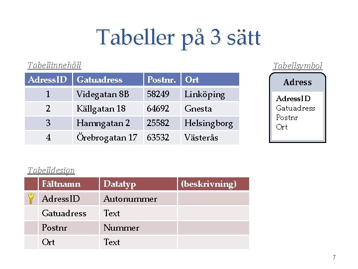 Tabeller på 3 sätt Tabellinnehåll Adress. ID Tabellsymbol Gatuadress Postnr. Ort 1 Videgatan 8