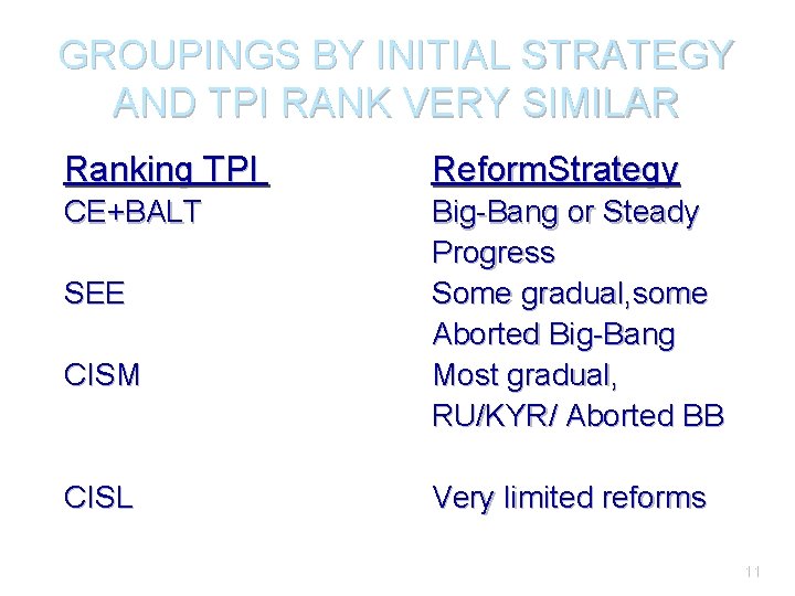 GROUPINGS BY INITIAL STRATEGY AND TPI RANK VERY SIMILAR Ranking TPI Reform. Strategy CE+BALT
