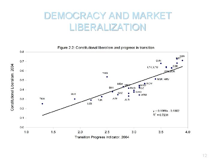 DEMOCRACY AND MARKET LIBERALIZATION 12 