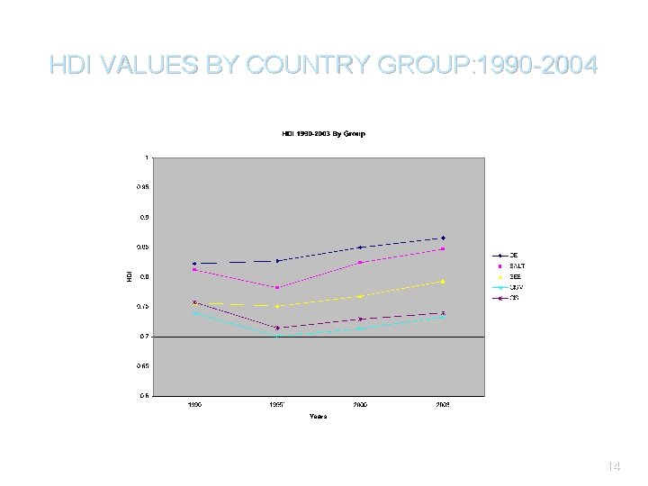 HDI VALUES BY COUNTRY GROUP: 1990 -2004 14 
