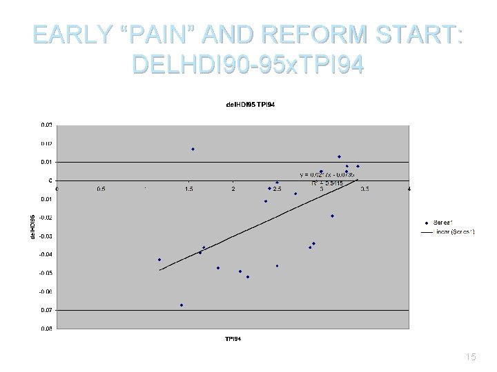 EARLY “PAIN” AND REFORM START: DELHDI 90 -95 x. TPI 94 15 