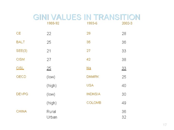 GINI VALUES IN TRANSITION 1988 -92 1993 -6 2002 -3 CE 22 29 28