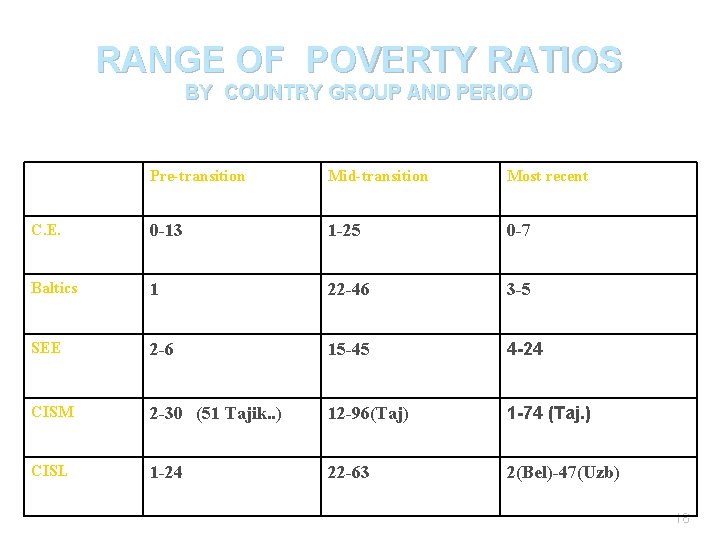RANGE OF POVERTY RATIOS BY COUNTRY GROUP AND PERIOD Pre-transition Mid-transition Most recent C.