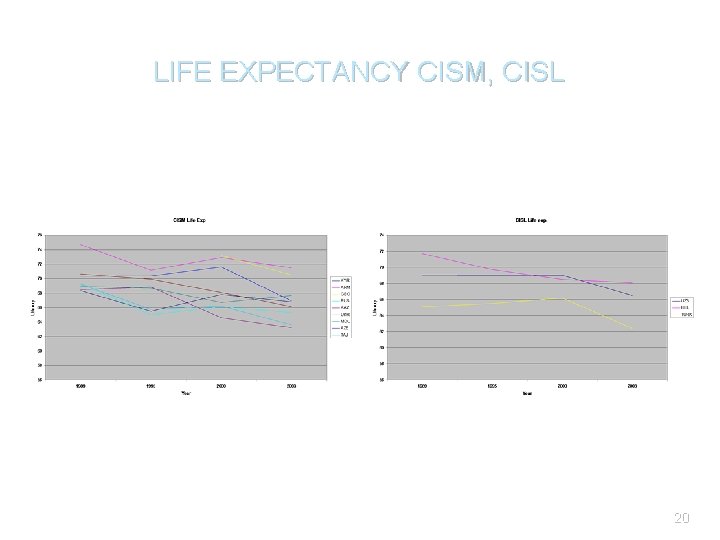 LIFE EXPECTANCY CISM, CISL 20 
