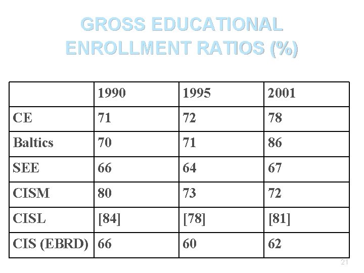 GROSS EDUCATIONAL ENROLLMENT RATIOS (%) 1990 1995 2001 CE 71 72 78 Baltics 70