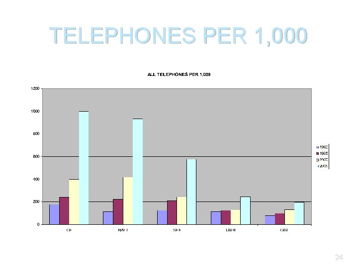 TELEPHONES PER 1, 000 24 