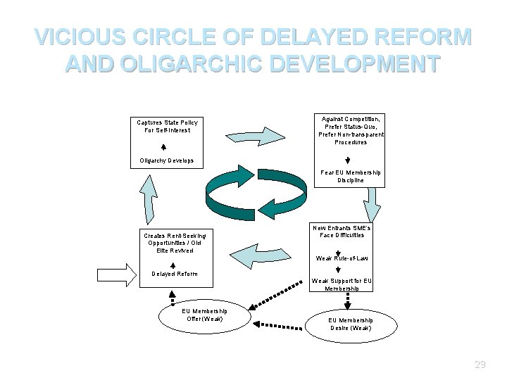 VICIOUS CIRCLE OF DELAYED REFORM AND OLIGARCHIC DEVELOPMENT Captures State Policy For Self-Interest Against