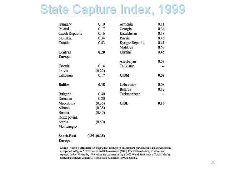 State Capture Index, 1999 30 