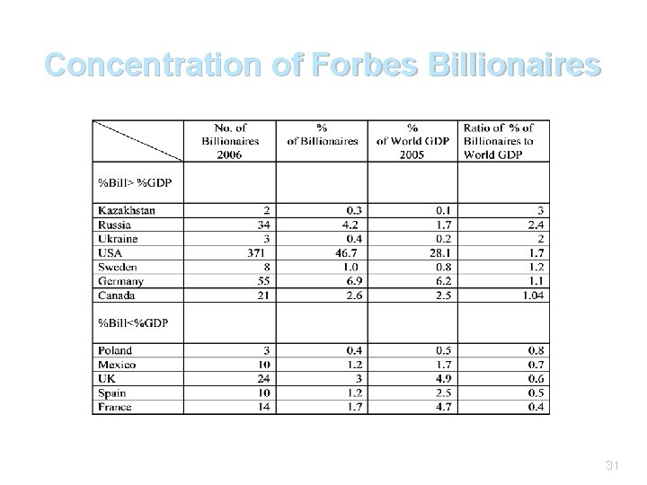 Concentration of Forbes Billionaires 31 