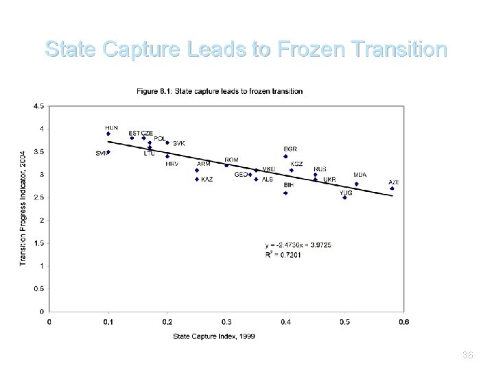 State Capture Leads to Frozen Transition 36 
