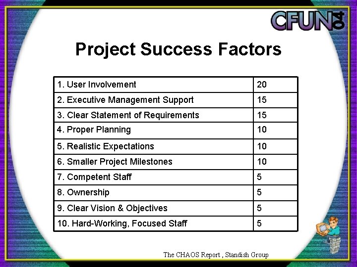 Project Success Factors 1. User Involvement 20 2. Executive Management Support 15 3. Clear