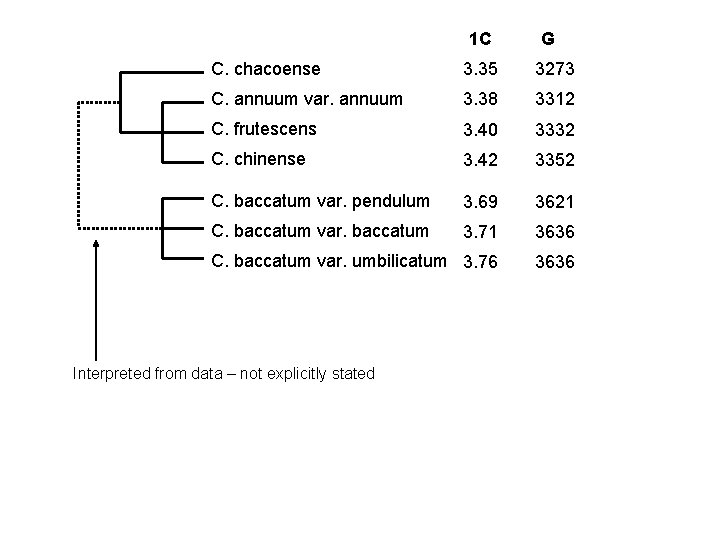 1 C G C. chacoense 3. 35 3273 C. annuum var. annuum 3. 38