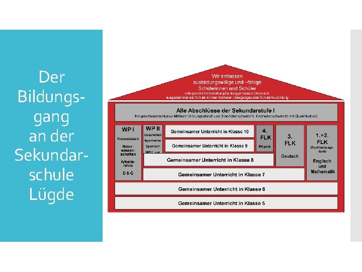 Der Bildungsgang an der Sekundarschule Lügde 