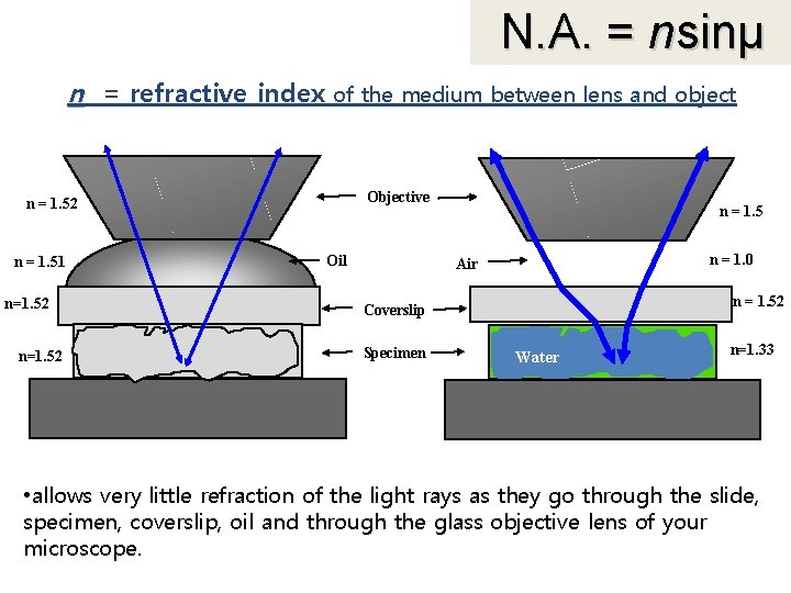 N. A. = nsinμ n = refractive index of the medium between lens and