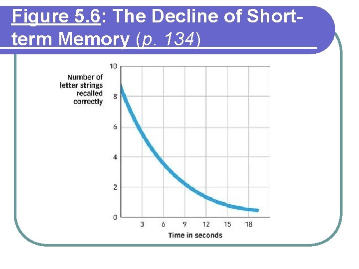 Figure 5. 6: The Decline of Shortterm Memory (p. 134) Figure 5. 6: The Decline of Shortterm Memory (p. 134)