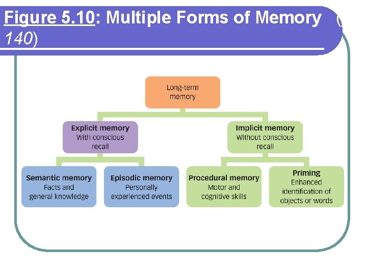 Figure 5. 10: Multiple Forms of Memory (p. 140) Figure 5. 10: Multiple Forms of Memory (p. 140)