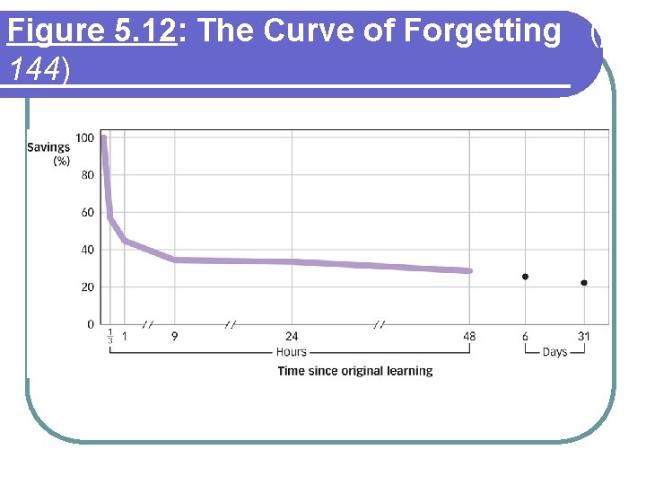 Figure 5. 12: The Curve of Forgetting (p. 144) Figure 5. 12: The Curve of Forgetting (p. 144)