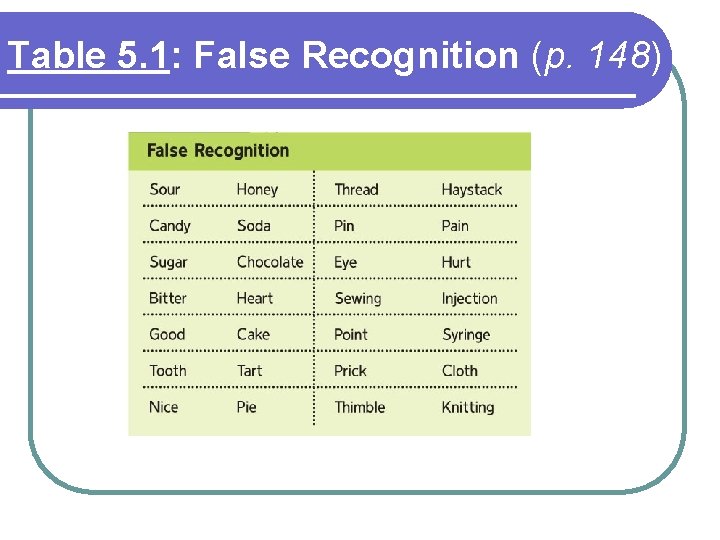 Table 5. 1: False Recognition (p. 148) Table 5. 1: False Recognition (p. 148)